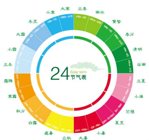 中国古人将太阳周年运动轨迹划分为24等份,每一等份为一个"节气",统称